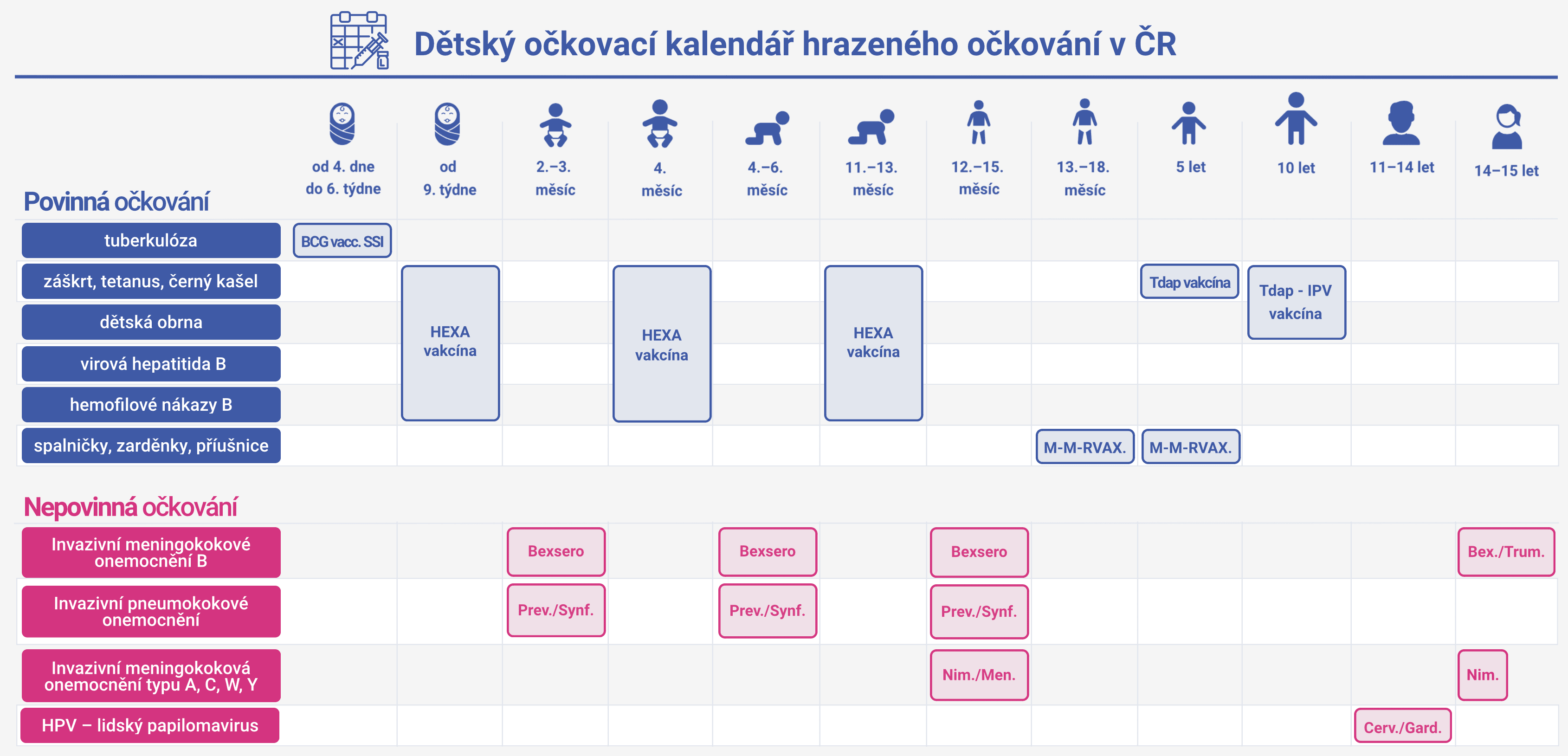 Očkovací kalendář zde